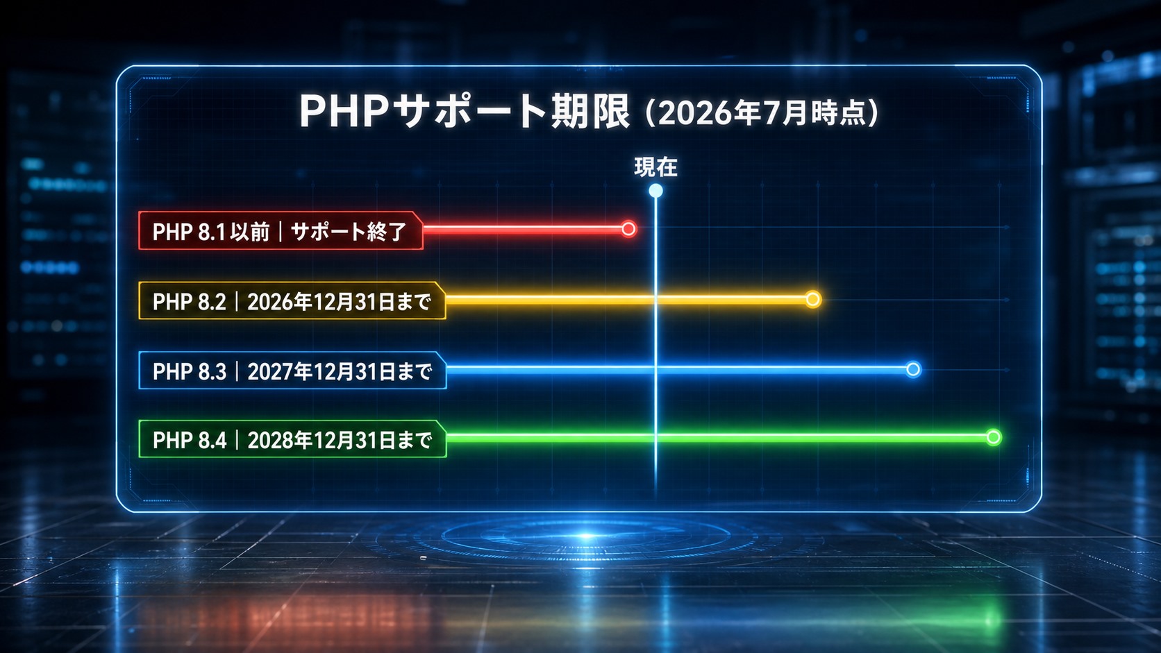 PHP各バージョンのサポート期限を示すタイムラインの図解(2026年7月時点)