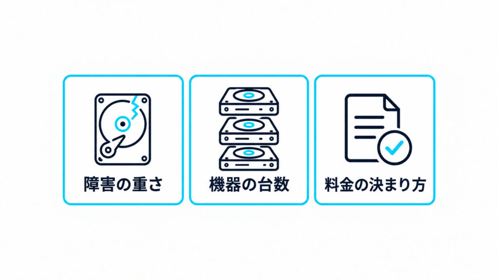 データ復旧の料金を決める3つの要素を並べた白背景の図解(日本語ラベル3個:障害の重さ・機器の台数・料金の決まり方)