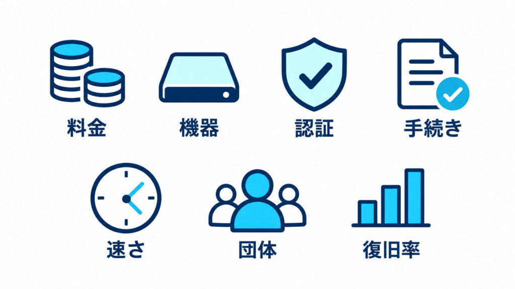 データ復旧業者を選ぶ7つの基準（料金・機器・認証・手続き・速さ・団体・復旧率）を並べた図解