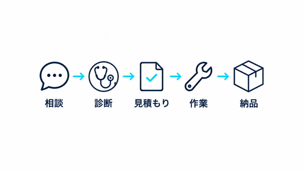相談から納品までの流れを、5つのアイコンと矢印で左から右へ並べた白背景の図解(日本語ラベル5個:相談・診断・見積もり・作業・納品)