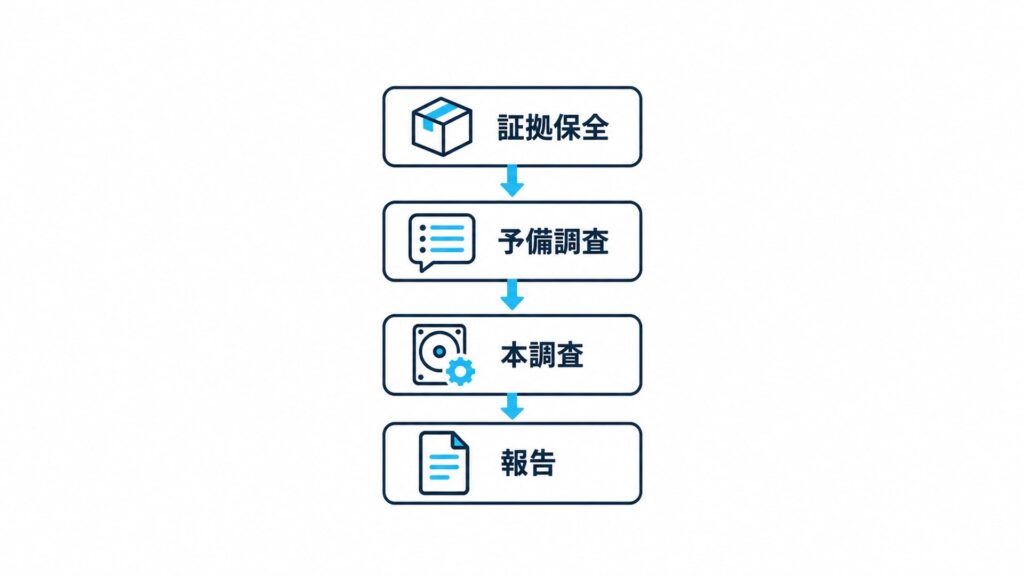 フォレンジック調査の4段階を上から下へ矢印でつないだ白背景の図解(日本語ラベル4個:証拠保全・予備調査・本調査・報告)