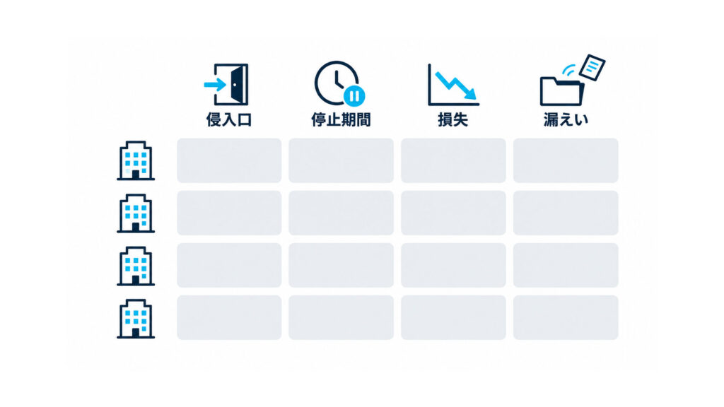 4つの列を並べた白背景の比較図。日本語ラベル:侵入口・停止期間・損失・漏えい(社名や金額は入れない)