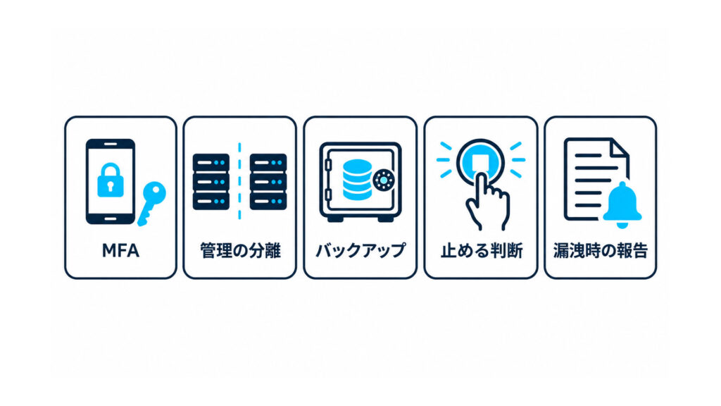 KADOKAWAの事例から学ぶ5つの確認項目の図解:MFA、管理の分離、バックアップ、止める判断、漏洩時の報告