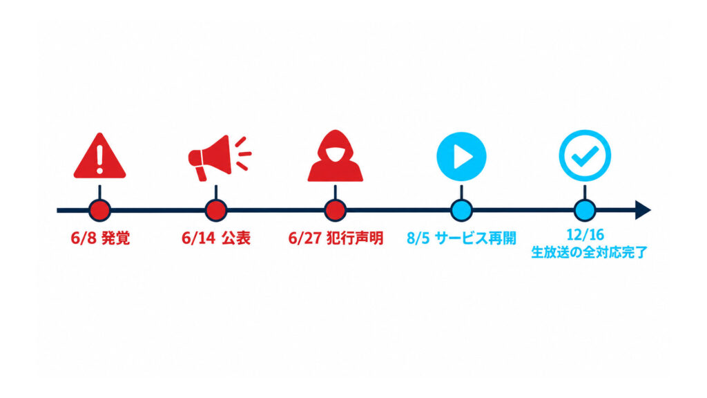 KADOKAWAのランサムウェア被害の時系列図:6月8日の発覚、6月14日の公表、6月27日の犯行声明、8月5日のサービス再開、12月16日の生放送の全対応完了
