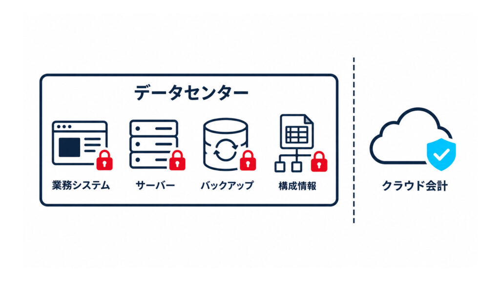 ランサムウェアで暗号化された範囲を示す白背景の図解。業務システム・サーバー・バックアップ・構成情報に赤い印、クラウドの会計システムに青い印(日本語ラベル)