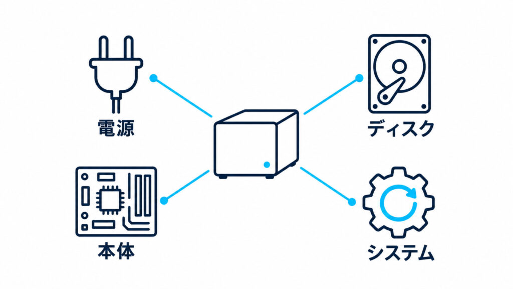 NASが起動しない原因を4つに分けた白背景の図解（日本語ラベル4個：電源・ディスク・本体・システム）
