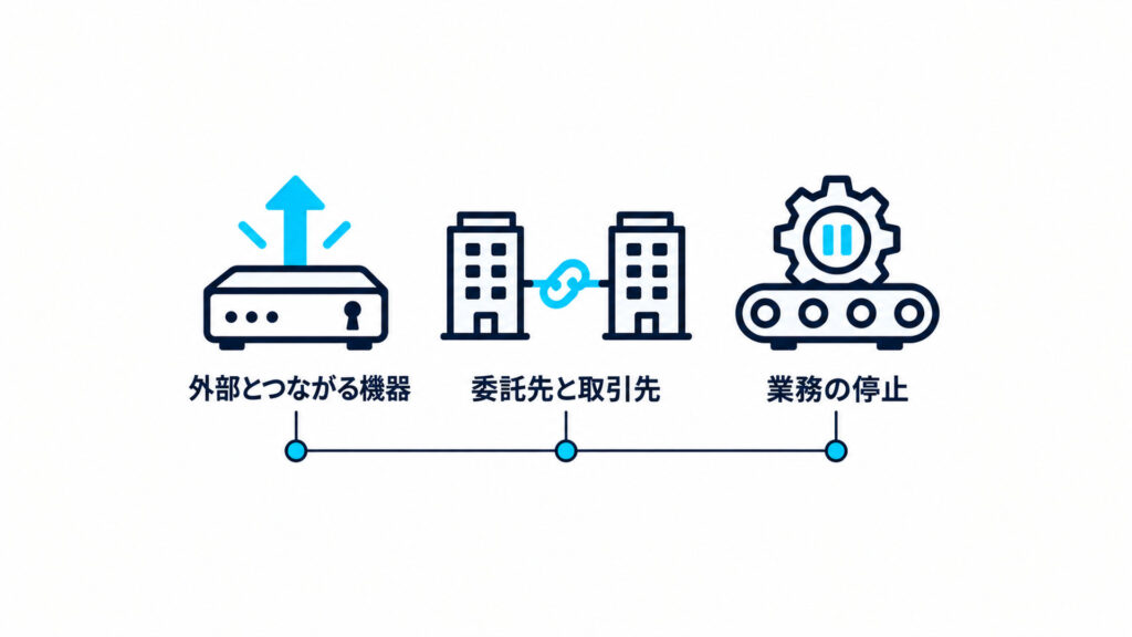 事例に共通する3つの点を並べた白背景の図解（日本語ラベル3個：外部とつながる機器・委託先と取引先・業務の停止）