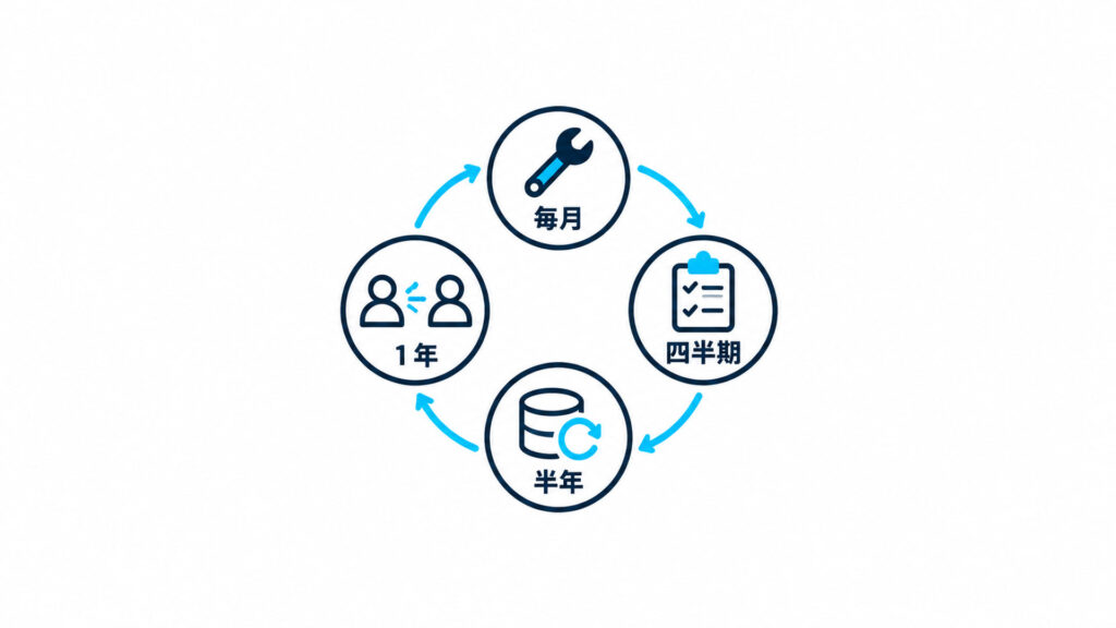 点検の頻度を4つに分けて円形に並べた白背景の図解（日本語ラベル4個：毎月・四半期・半年・1年）