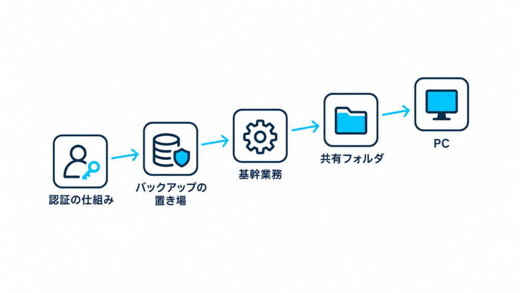 復旧の順番を左から右へ矢印でつないだ白背景の図解（日本語ラベル5個：認証の仕組み・バックアップの置き場・基幹業務・共有フォルダ・PC）