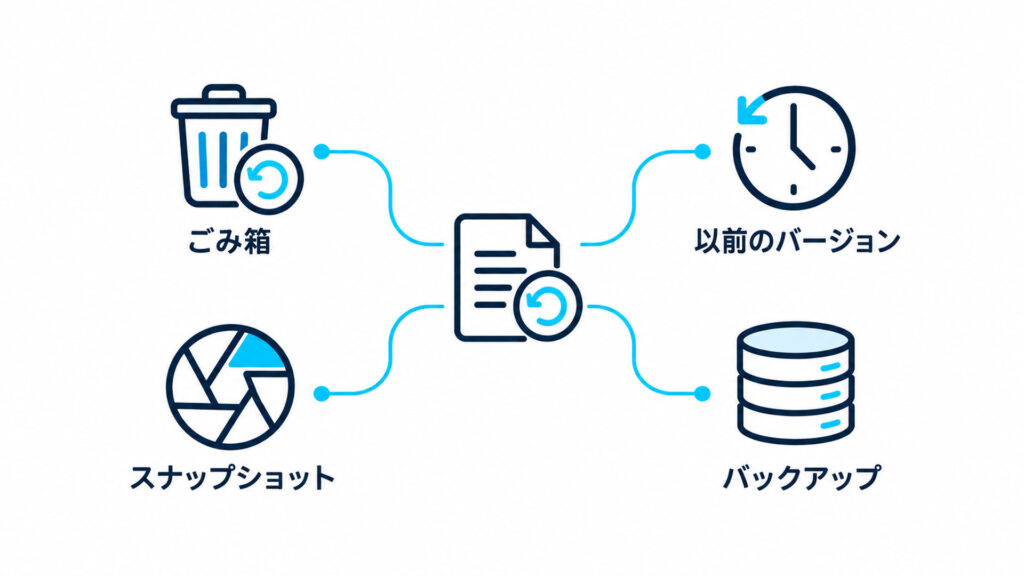 誤って消したファイルを戻す4つの方法を並べた白背景の図解（日本語ラベル4個：ごみ箱・以前のバージョン・スナップショット・バックアップ）
